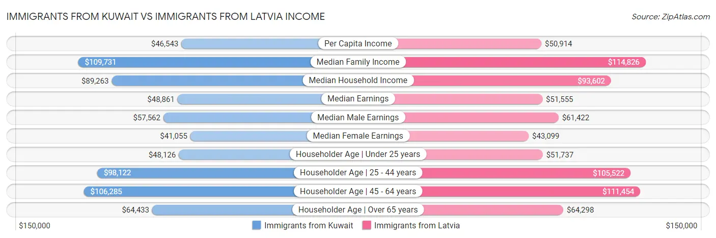 Immigrants from Kuwait vs Immigrants from Latvia Income