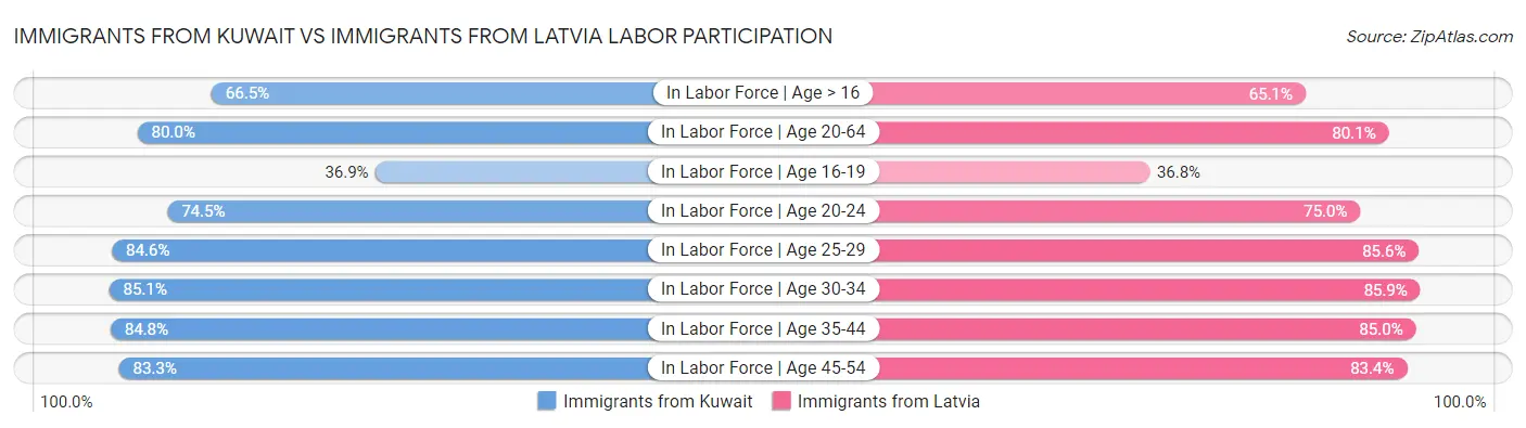 Immigrants from Kuwait vs Immigrants from Latvia Labor Participation