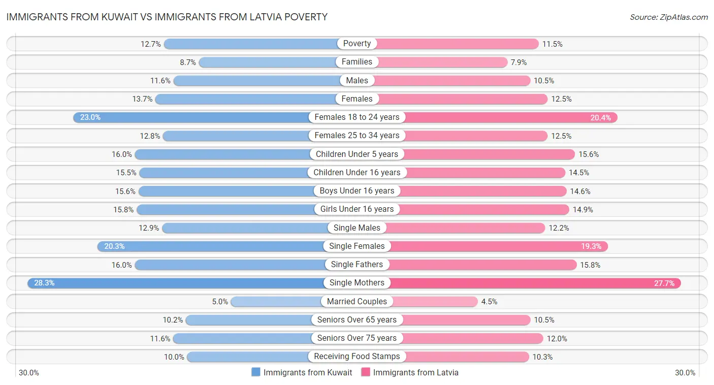 Immigrants from Kuwait vs Immigrants from Latvia Poverty
