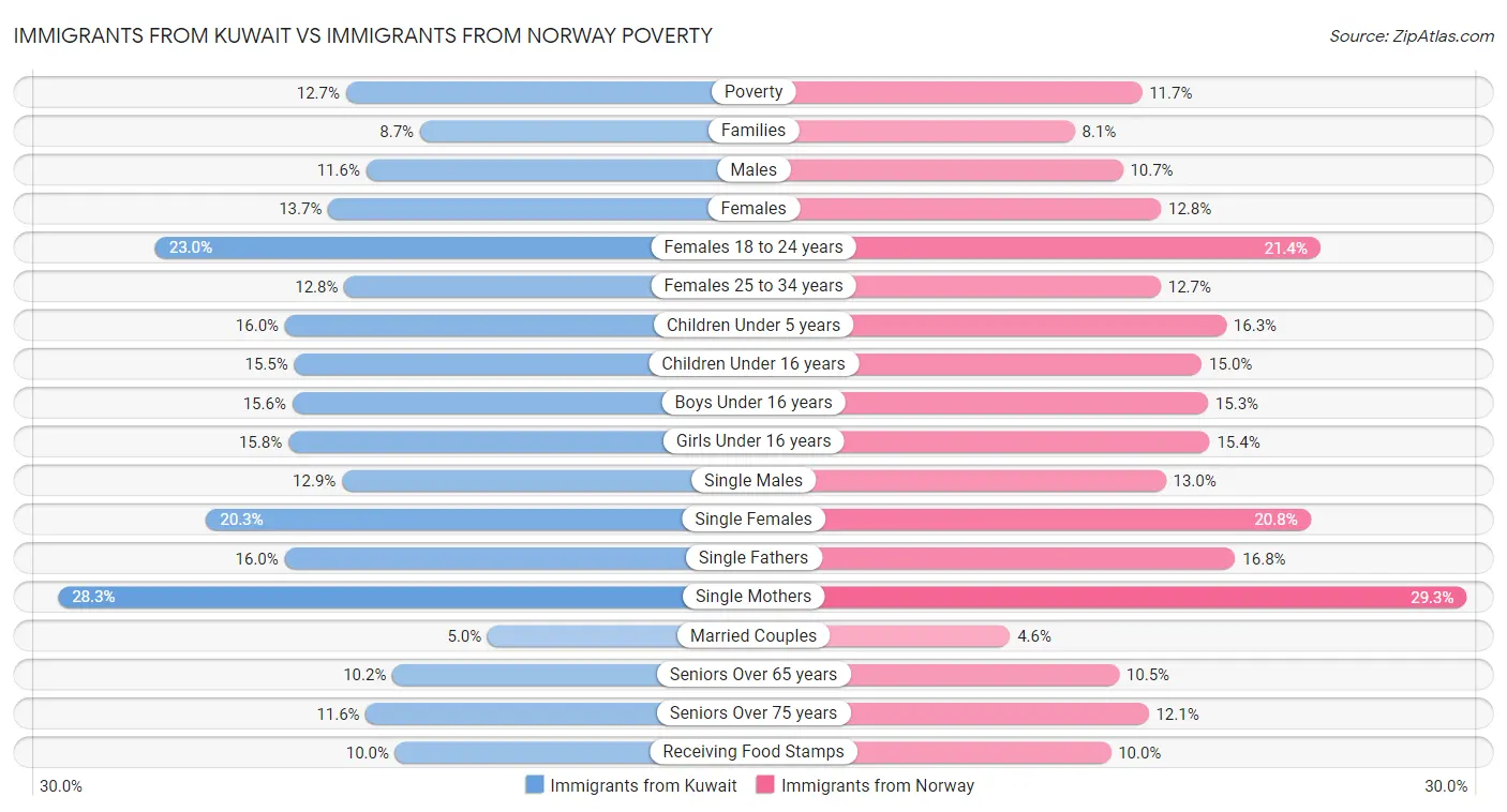 Immigrants from Kuwait vs Immigrants from Norway Poverty
