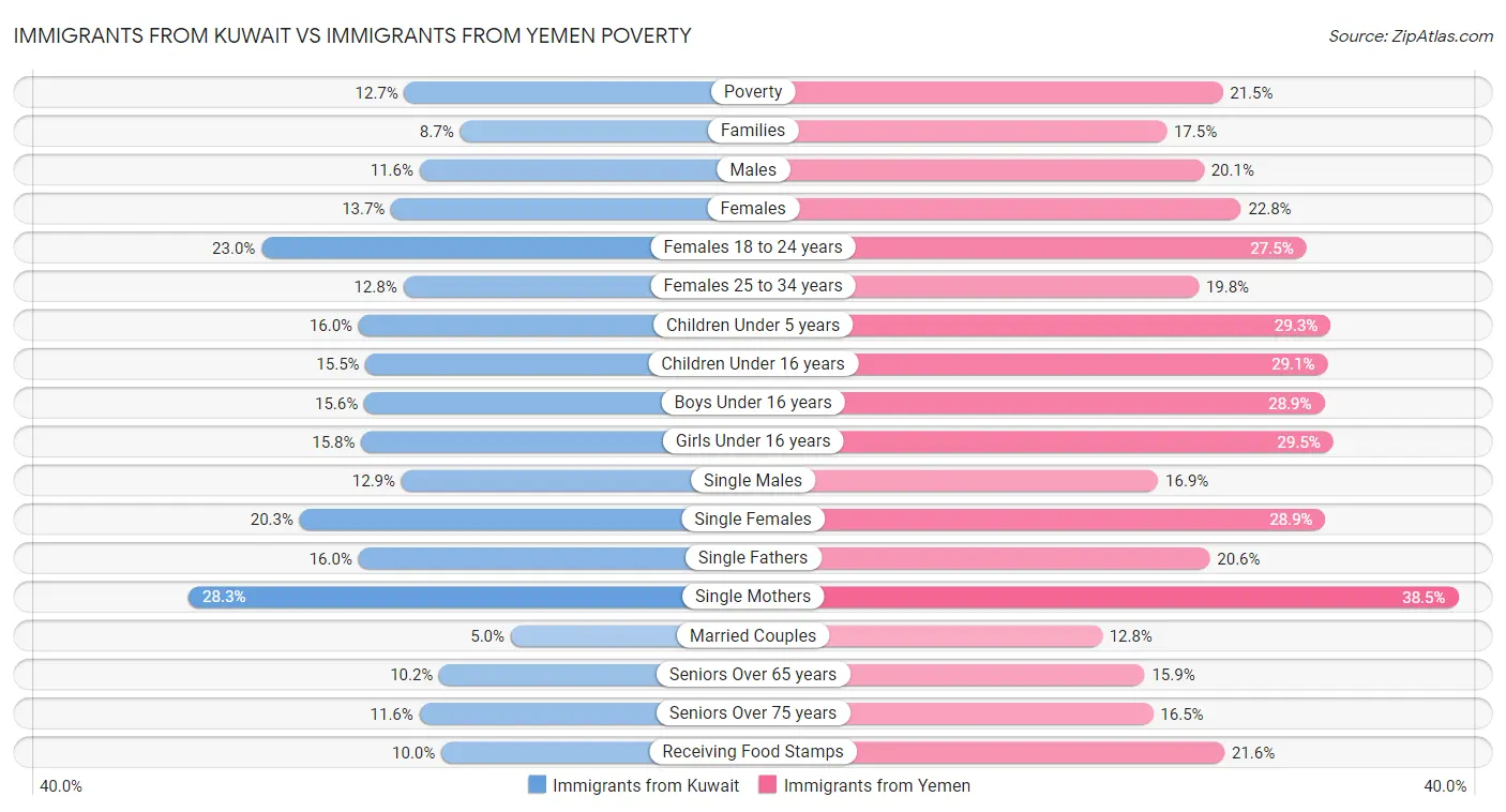 Immigrants from Kuwait vs Immigrants from Yemen Poverty