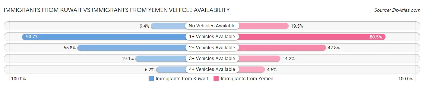 Immigrants from Kuwait vs Immigrants from Yemen Vehicle Availability
