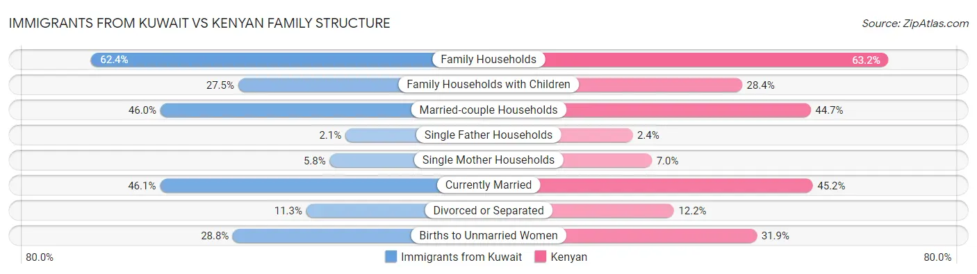 Immigrants from Kuwait vs Kenyan Family Structure