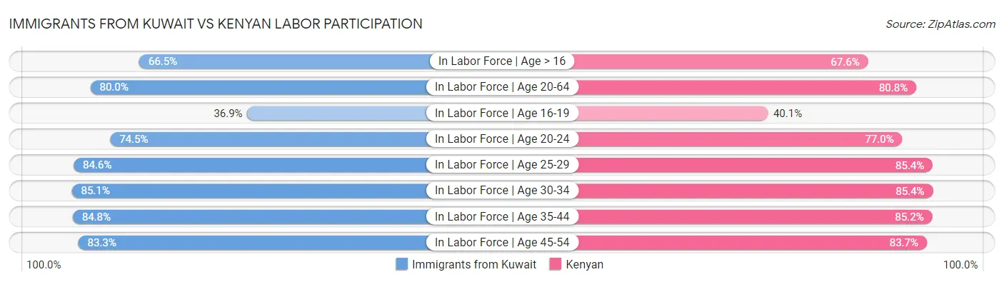 Immigrants from Kuwait vs Kenyan Labor Participation