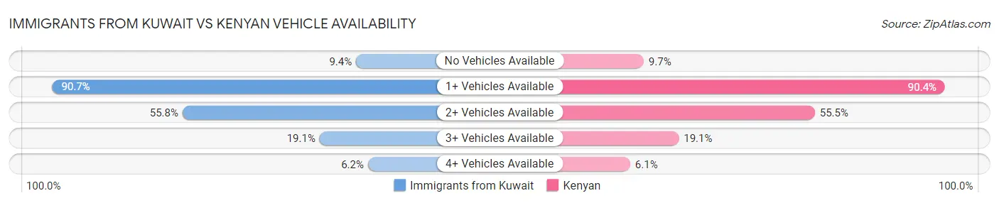 Immigrants from Kuwait vs Kenyan Vehicle Availability