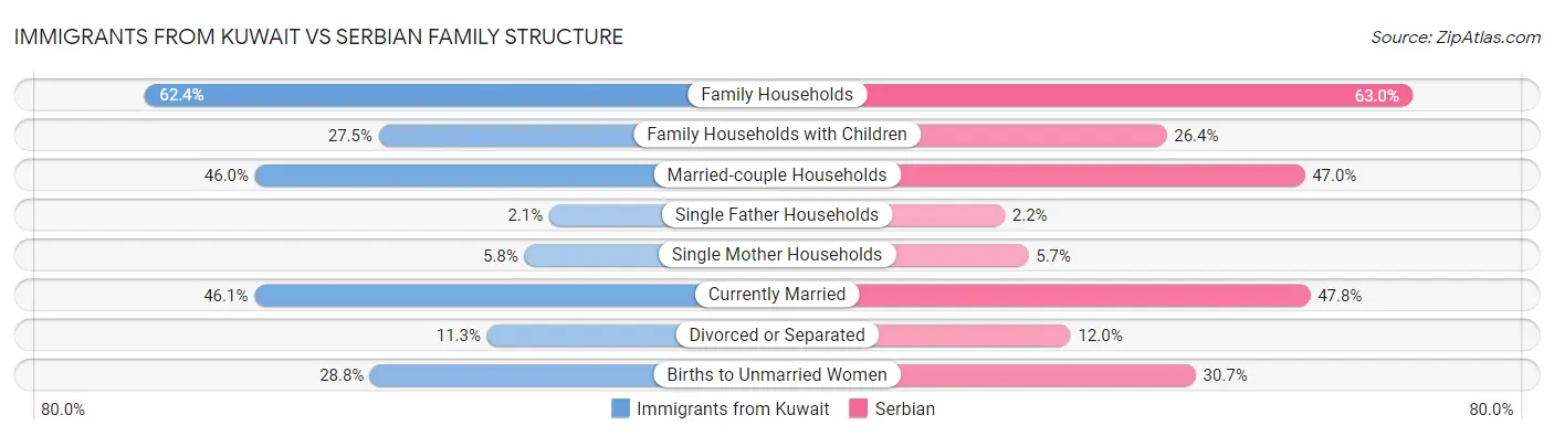 Immigrants from Kuwait vs Serbian Family Structure