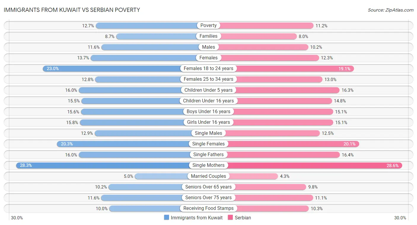 Immigrants from Kuwait vs Serbian Poverty