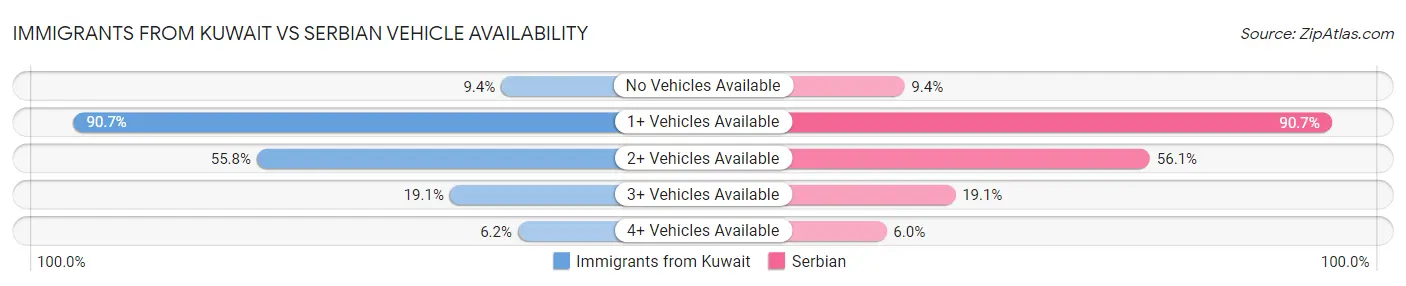Immigrants from Kuwait vs Serbian Vehicle Availability