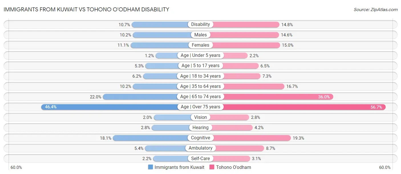 Immigrants from Kuwait vs Tohono O'odham Disability