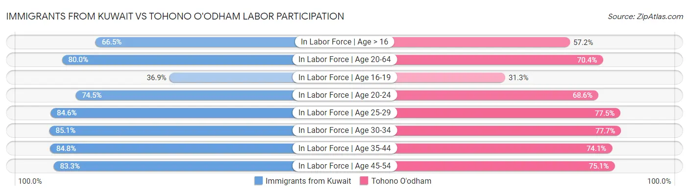 Immigrants from Kuwait vs Tohono O'odham Labor Participation