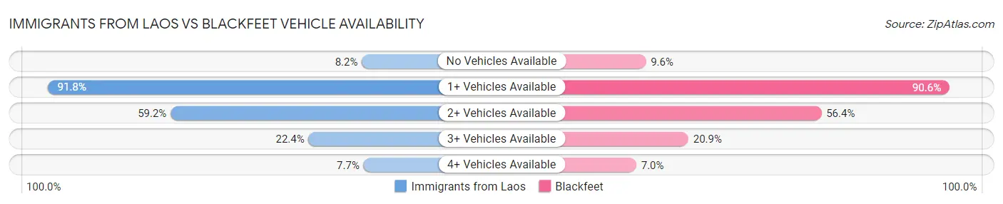 Immigrants from Laos vs Blackfeet Vehicle Availability
