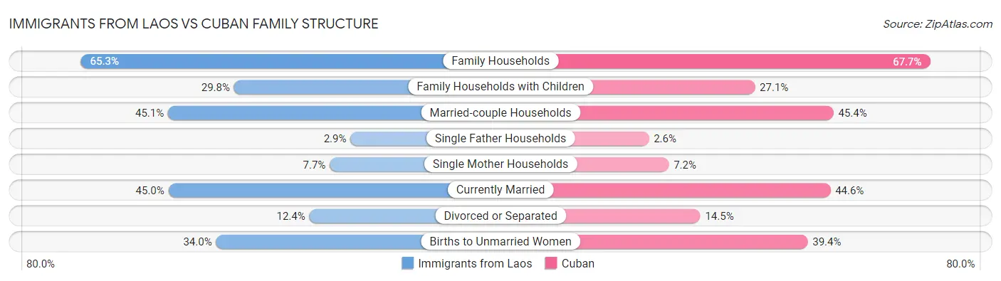 Immigrants from Laos vs Cuban Family Structure