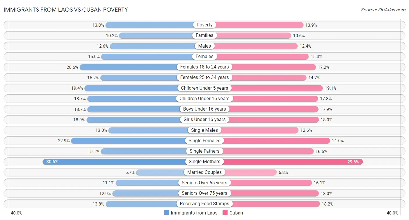 Immigrants from Laos vs Cuban Poverty