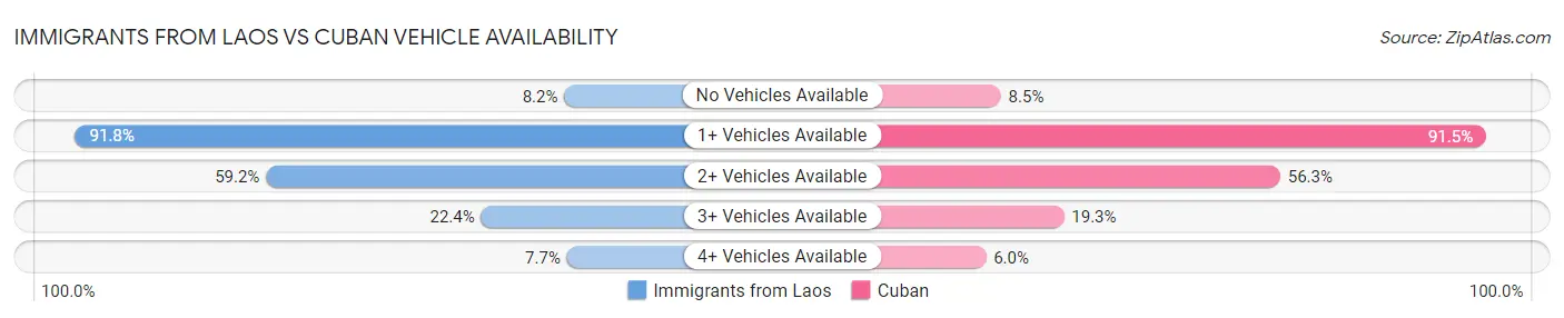 Immigrants from Laos vs Cuban Vehicle Availability