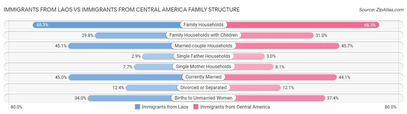 Immigrants from Laos vs Immigrants from Central America Family Structure