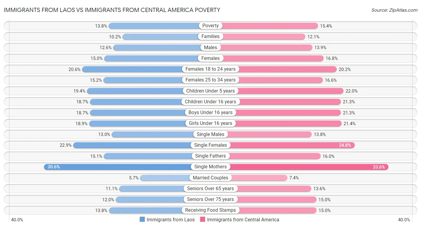 Immigrants from Laos vs Immigrants from Central America Poverty
