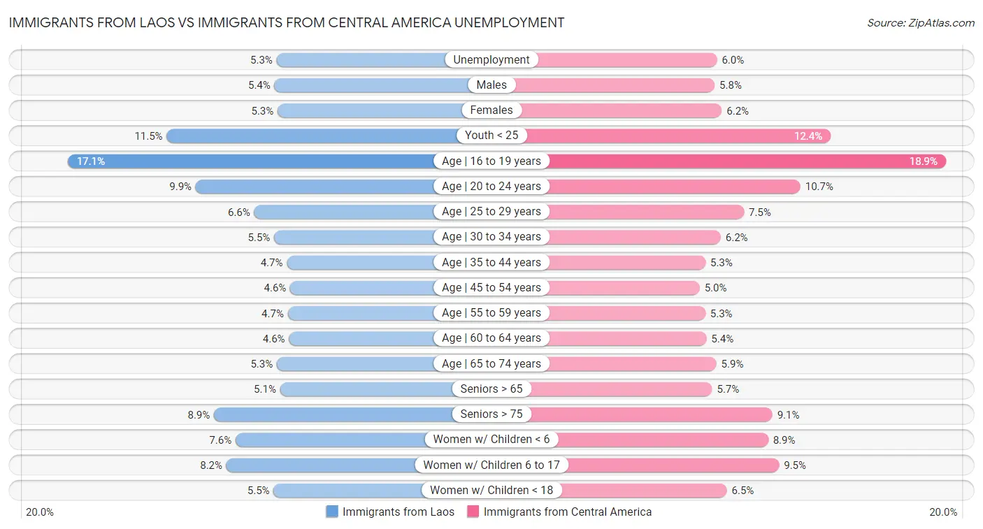 Immigrants from Laos vs Immigrants from Central America Unemployment