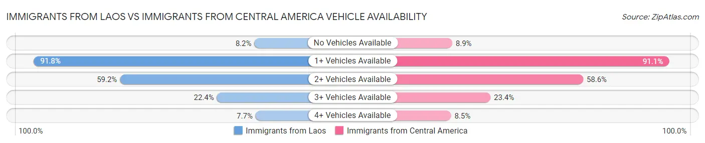 Immigrants from Laos vs Immigrants from Central America Vehicle Availability