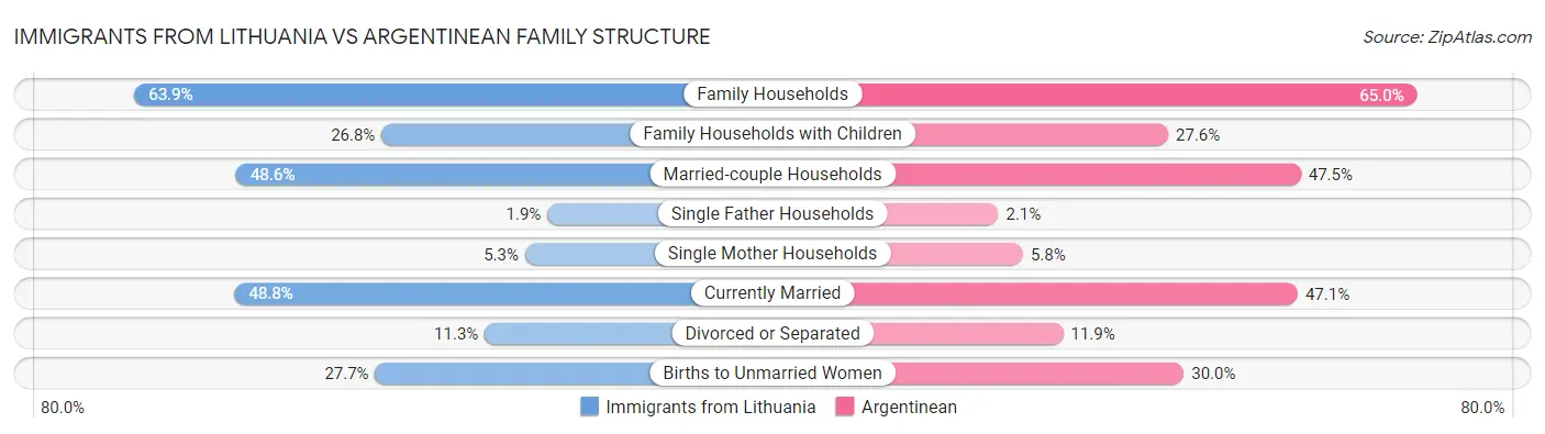 Immigrants from Lithuania vs Argentinean Family Structure