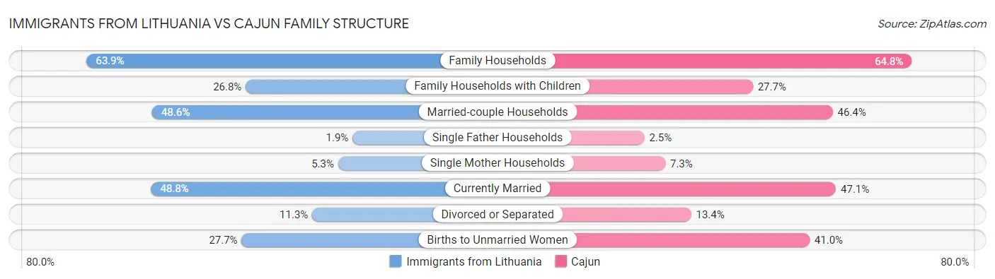 Immigrants from Lithuania vs Cajun Family Structure