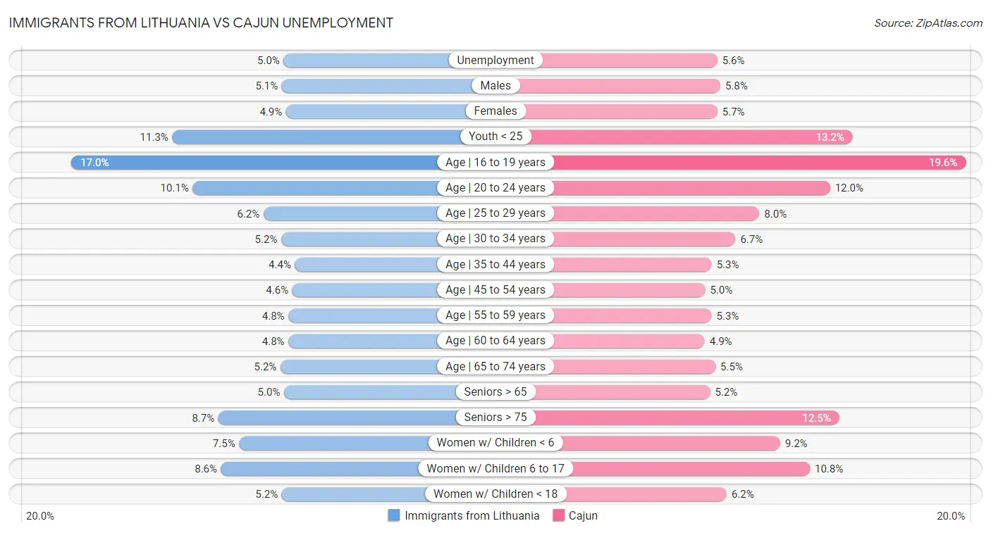 Immigrants from Lithuania vs Cajun Unemployment