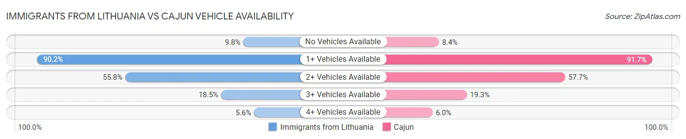 Immigrants from Lithuania vs Cajun Vehicle Availability