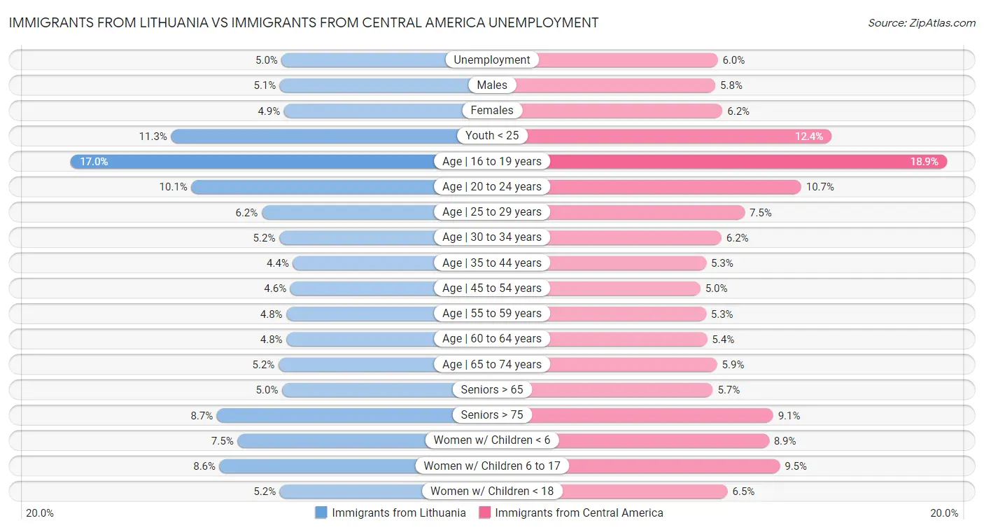 Immigrants from Lithuania vs Immigrants from Central America Unemployment
