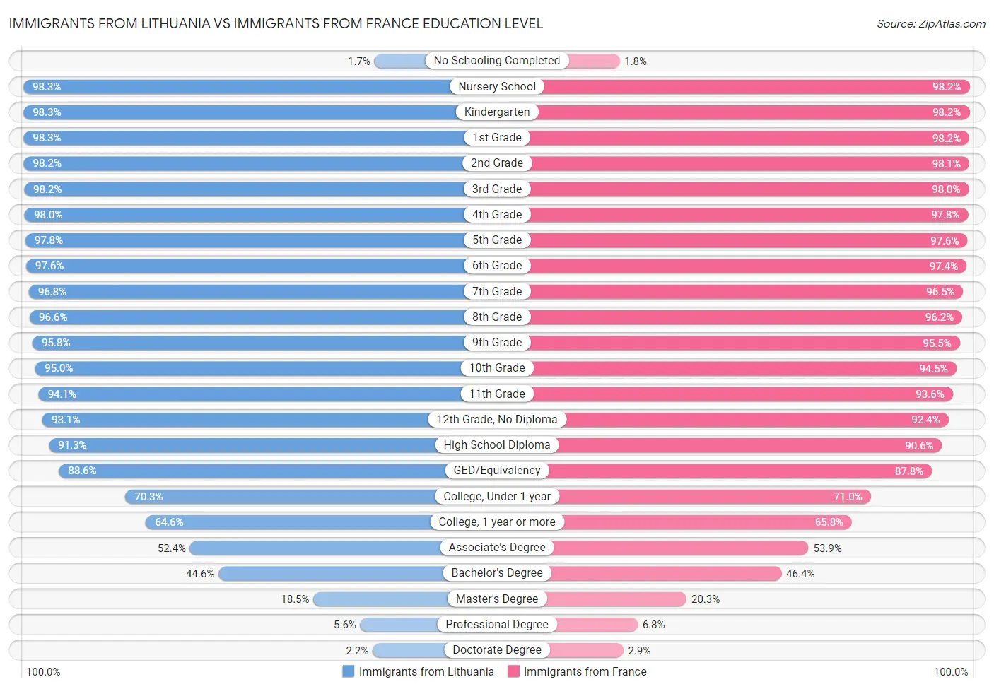 Immigrants from Lithuania vs Immigrants from France Education Level