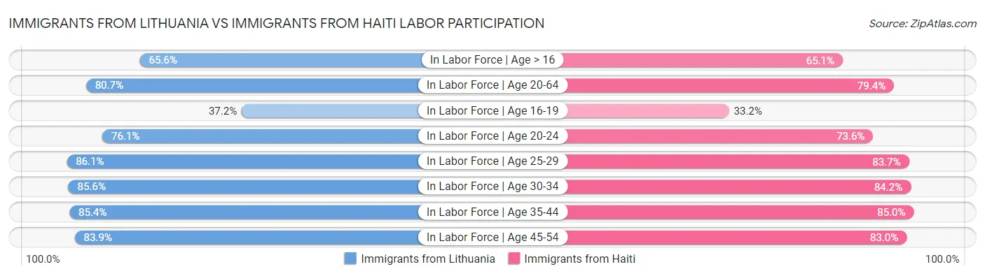 Immigrants from Lithuania vs Immigrants from Haiti Labor Participation