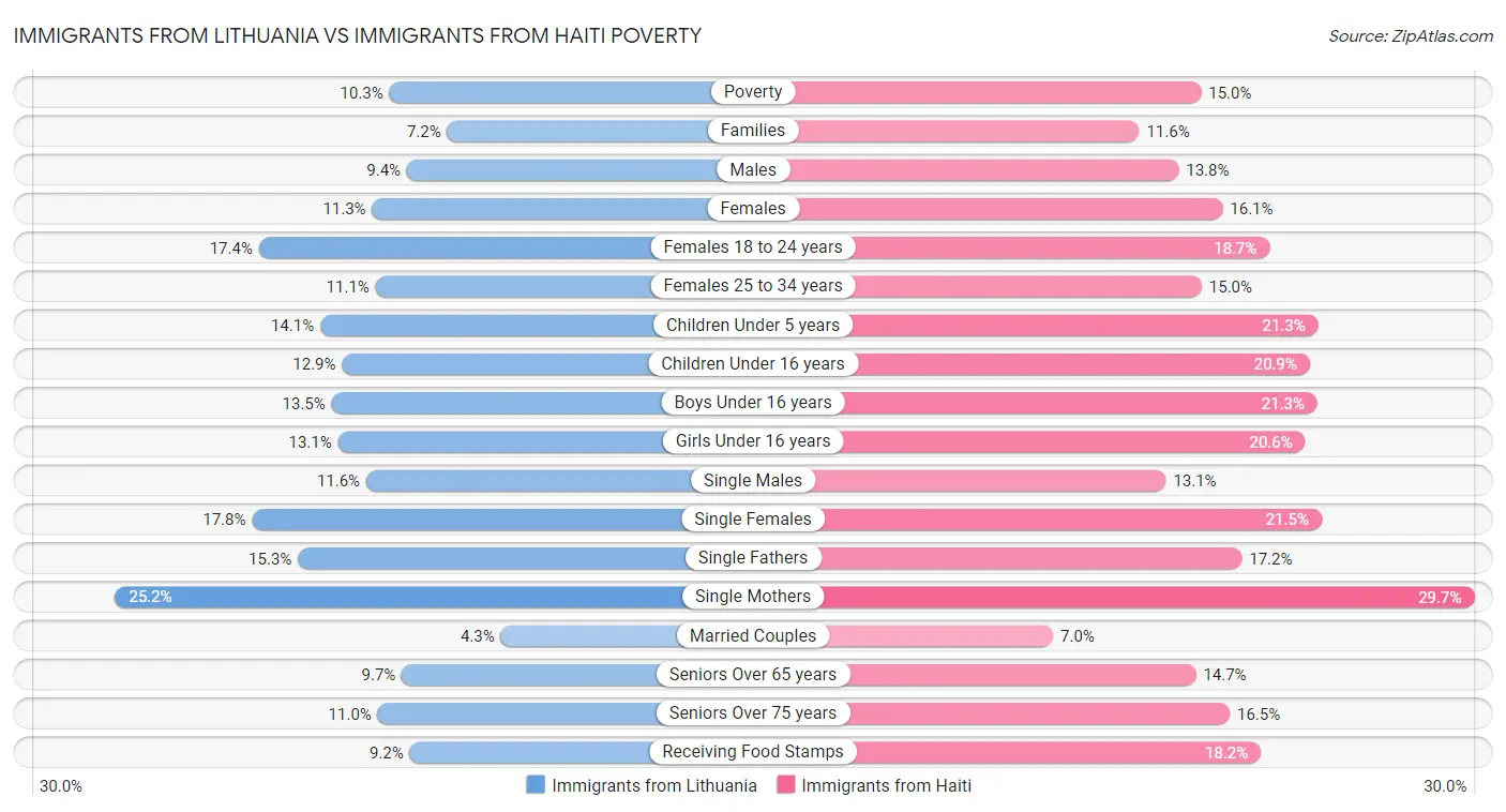 Immigrants from Lithuania vs Immigrants from Haiti Poverty