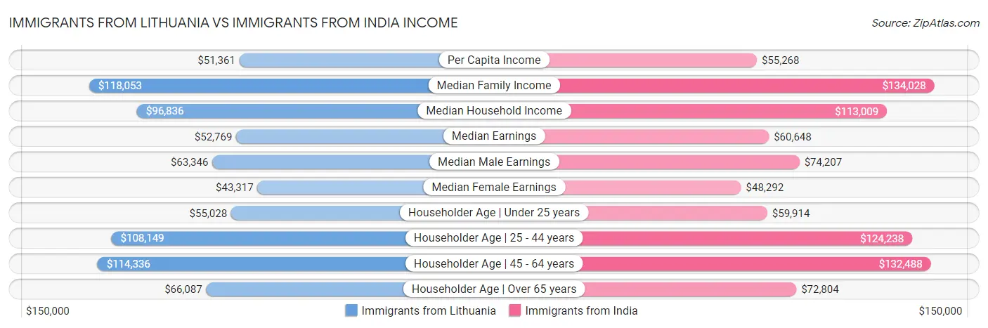 Immigrants from Lithuania vs Immigrants from India Income