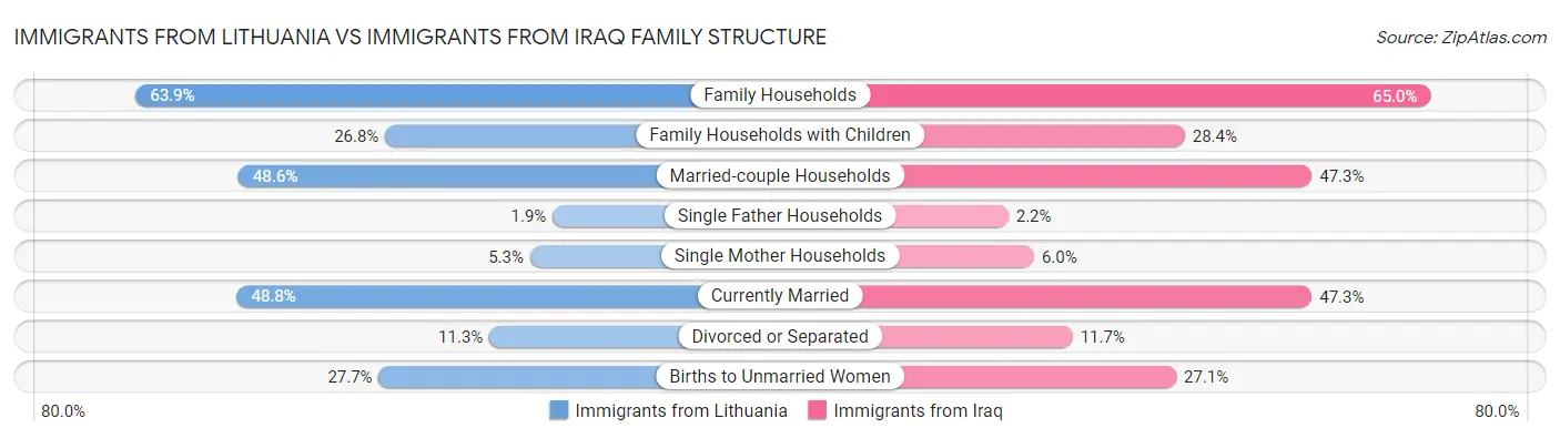 Immigrants from Lithuania vs Immigrants from Iraq Family Structure