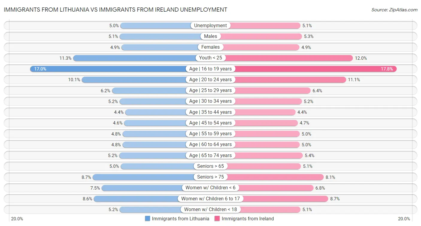 Immigrants from Lithuania vs Immigrants from Ireland Unemployment
