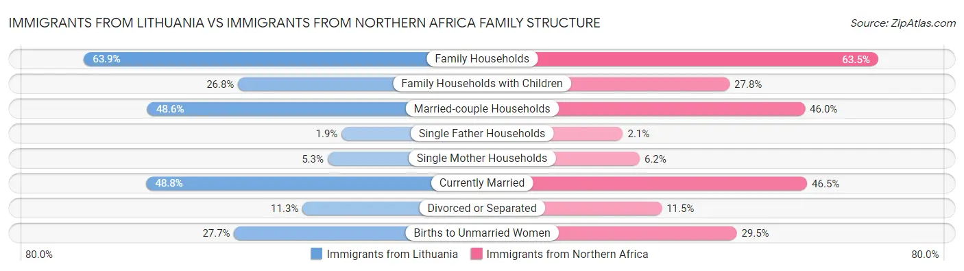 Immigrants from Lithuania vs Immigrants from Northern Africa Family Structure