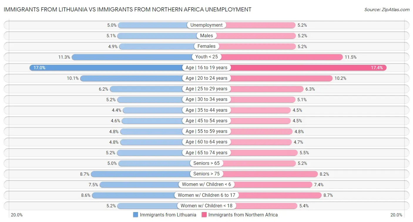 Immigrants from Lithuania vs Immigrants from Northern Africa Unemployment