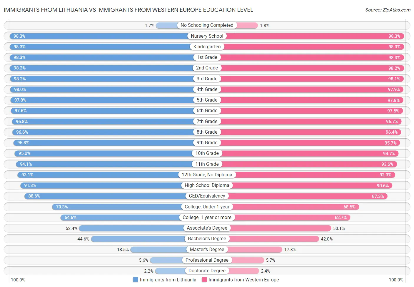 Immigrants from Lithuania vs Immigrants from Western Europe Education Level