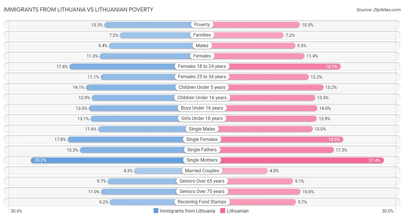 Immigrants from Lithuania vs Lithuanian Poverty