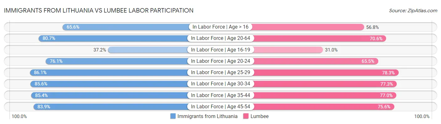 Immigrants from Lithuania vs Lumbee Labor Participation