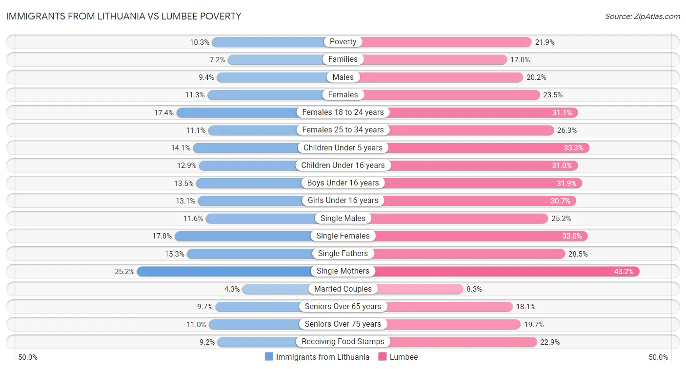 Immigrants from Lithuania vs Lumbee Poverty