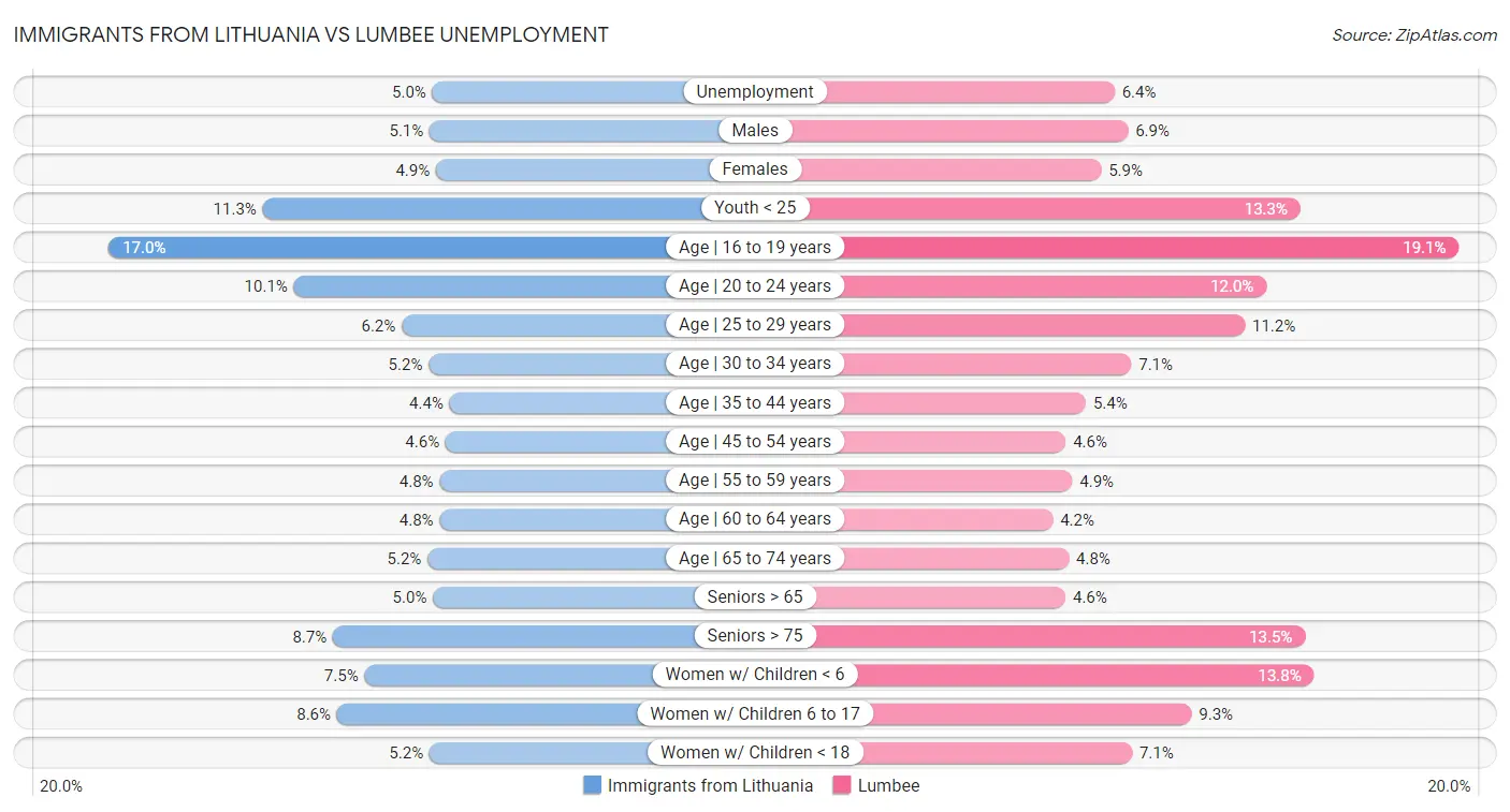 Immigrants from Lithuania vs Lumbee Unemployment