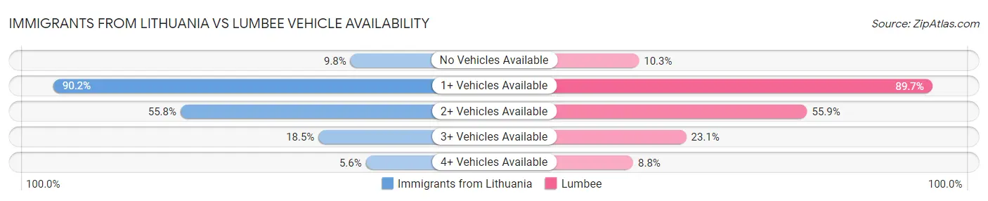 Immigrants from Lithuania vs Lumbee Vehicle Availability