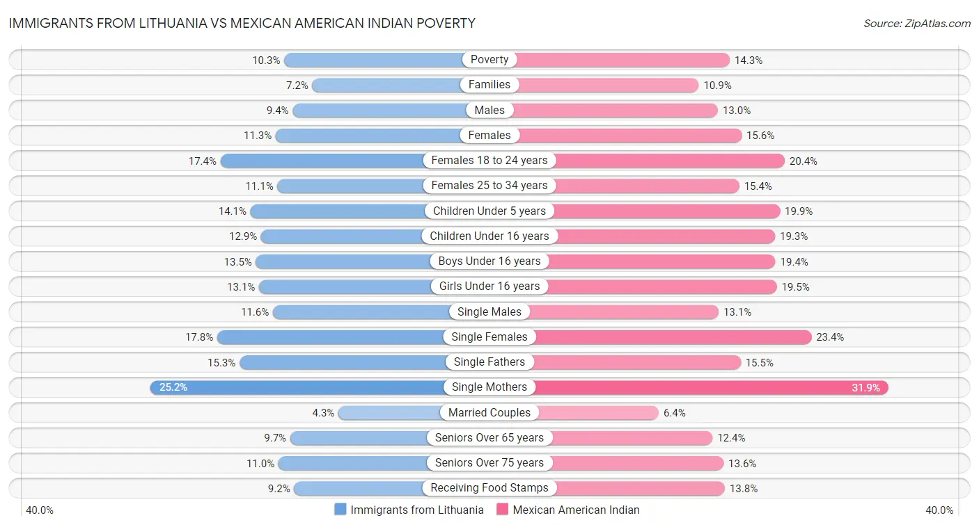 Immigrants from Lithuania vs Mexican American Indian Poverty