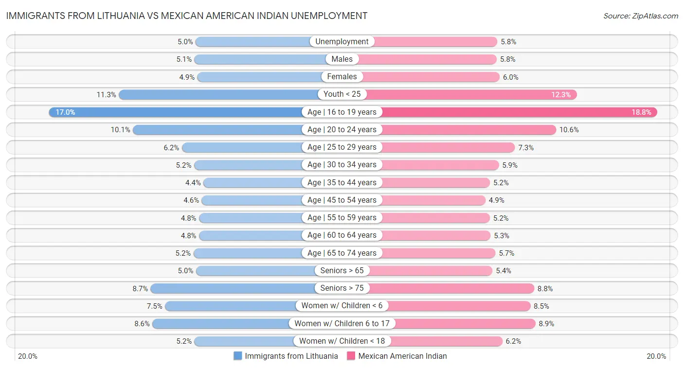 Immigrants from Lithuania vs Mexican American Indian Unemployment
