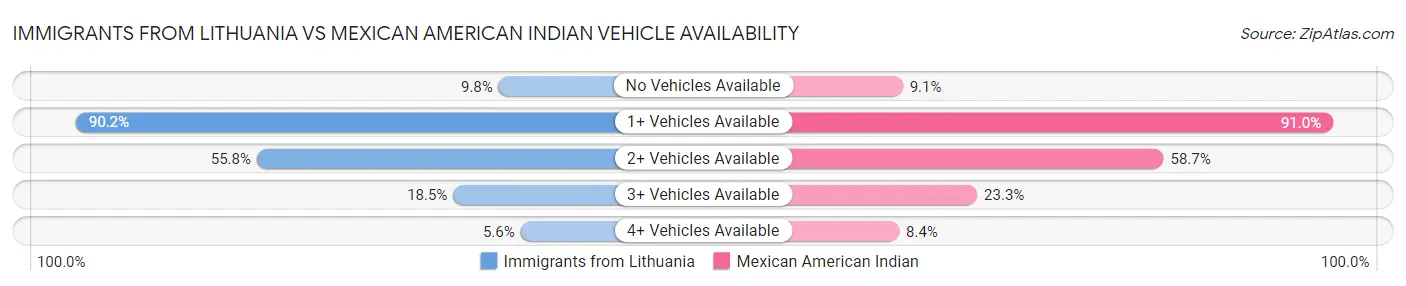 Immigrants from Lithuania vs Mexican American Indian Vehicle Availability