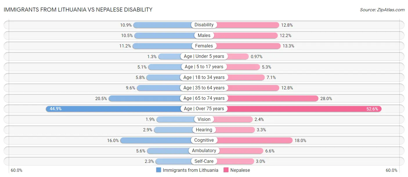 Immigrants from Lithuania vs Nepalese Disability