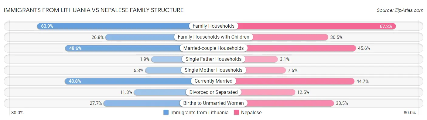 Immigrants from Lithuania vs Nepalese Family Structure