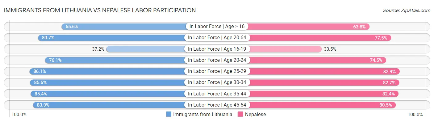 Immigrants from Lithuania vs Nepalese Labor Participation
