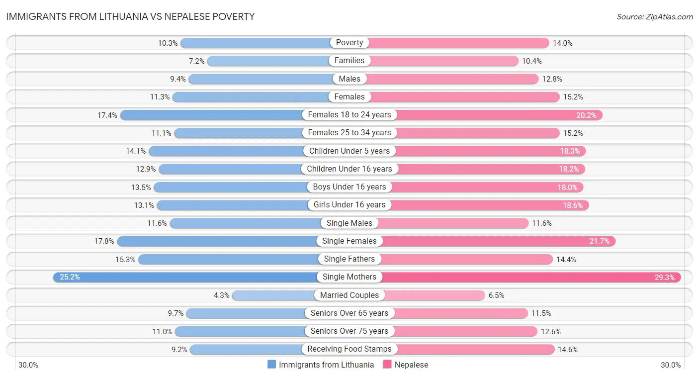Immigrants from Lithuania vs Nepalese Poverty