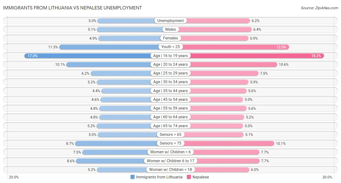 Immigrants from Lithuania vs Nepalese Unemployment