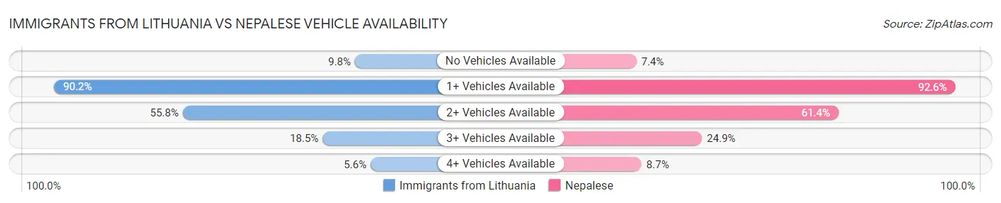 Immigrants from Lithuania vs Nepalese Vehicle Availability